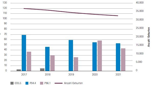 Anzahl der stationär behandelten Patientinnen und Patienten mit Hauptdiagnosen O35.5, P04.4, P96.1, 2017 – 2021