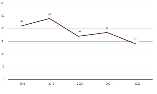 Grafik Trend der Hepatitis C-Infektionen aufgrund von intravenösem Drogenkonsum, 2018 - 2022