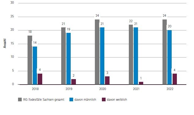 Entwicklung Rauschgifttodesfälle 2018 - 2022