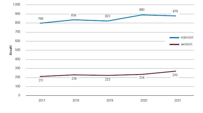 Grafik Trend Anzahl auf Alkohol zurückkzuführende Sterbefälle n. Geschlecht