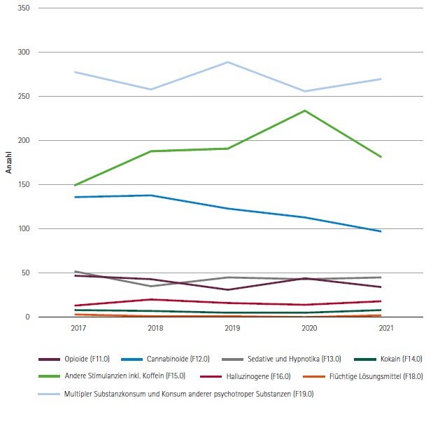 Grafik Trend der stationären Behandlungen aufgrund aktuer Intoxikationen durch illegale Drogen, Cannabis