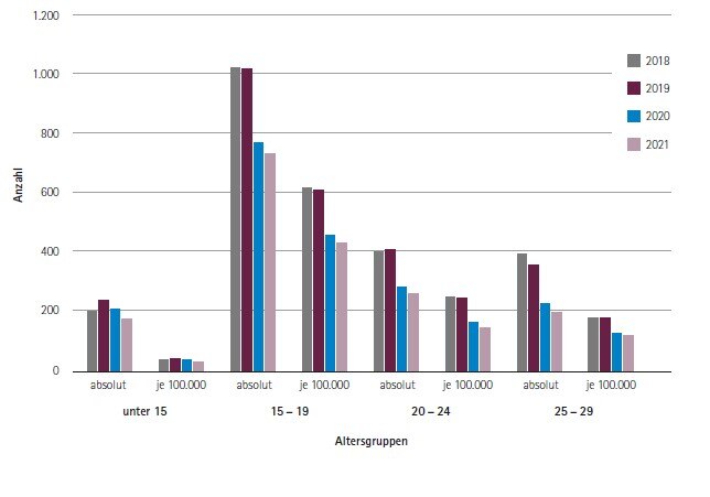 Diagramm Trend stationäre Behandlungen KiuJu Alkoholintoxikation